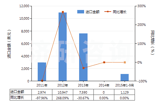 2011-2015年9月中國(guó)其他釩的氧化物及氫氧化物(HS28253090)進(jìn)口總額及增速統(tǒng)計(jì)